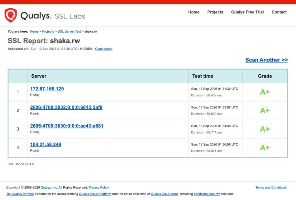 Qualys SSL Labs report for shaka.rw: A+ on all four Cloudflare edge addresses.
